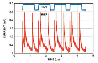 Figure 2. AD7980 dynamic reference current.